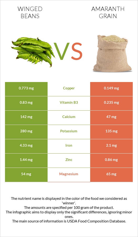 Winged beans vs Amaranth grain infographic