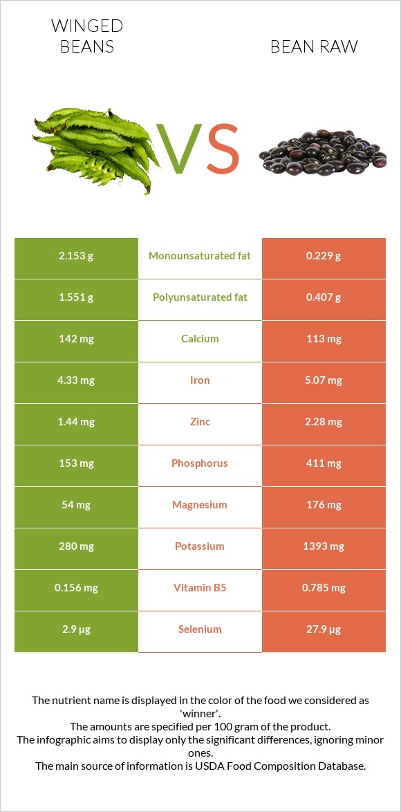 Winged beans vs Bean raw infographic