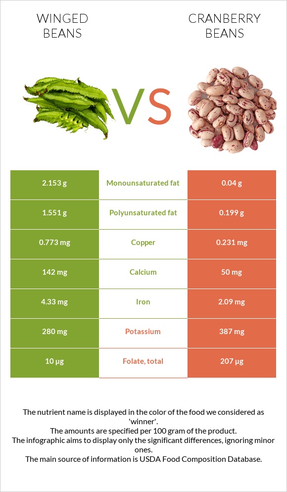 Winged beans vs Cranberry beans infographic