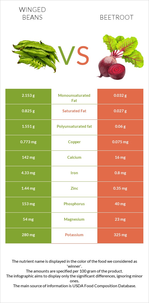 Winged beans vs Beetroot infographic