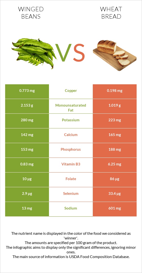 Winged beans vs Հաց infographic