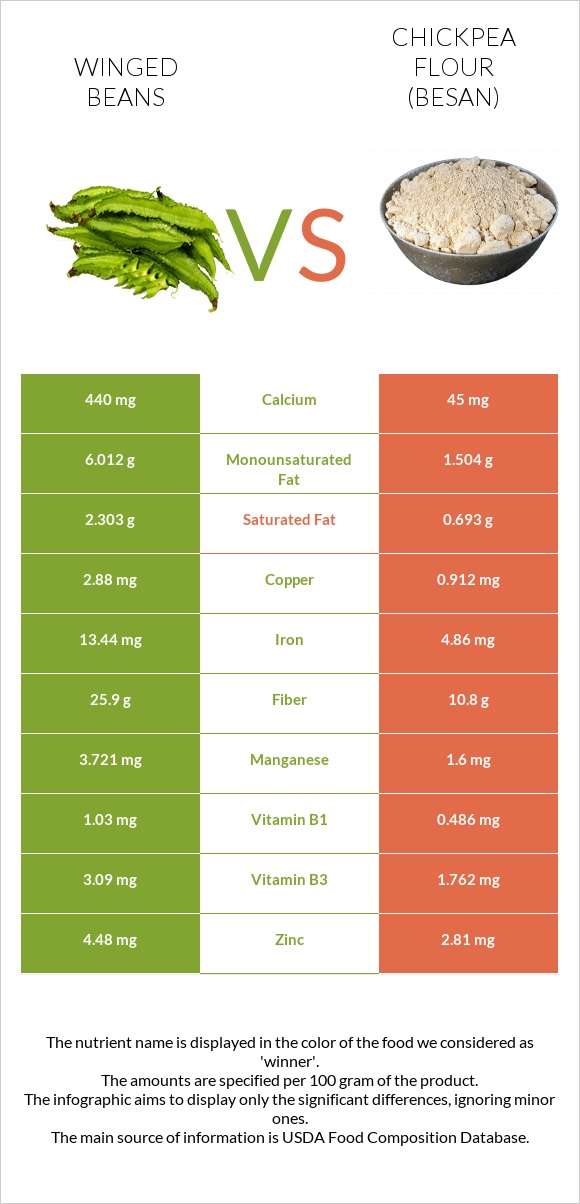 Winged beans vs Chickpea flour (besan) infographic