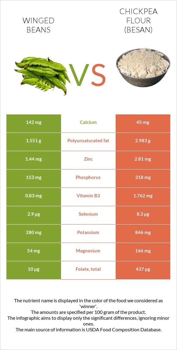 Winged beans vs Chickpea flour (besan) infographic