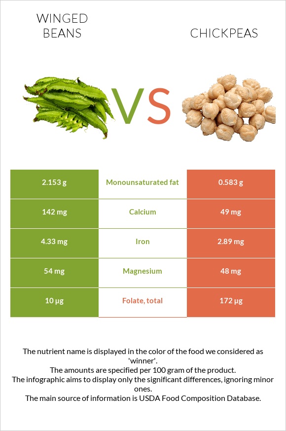 Winged beans vs Chickpeas infographic