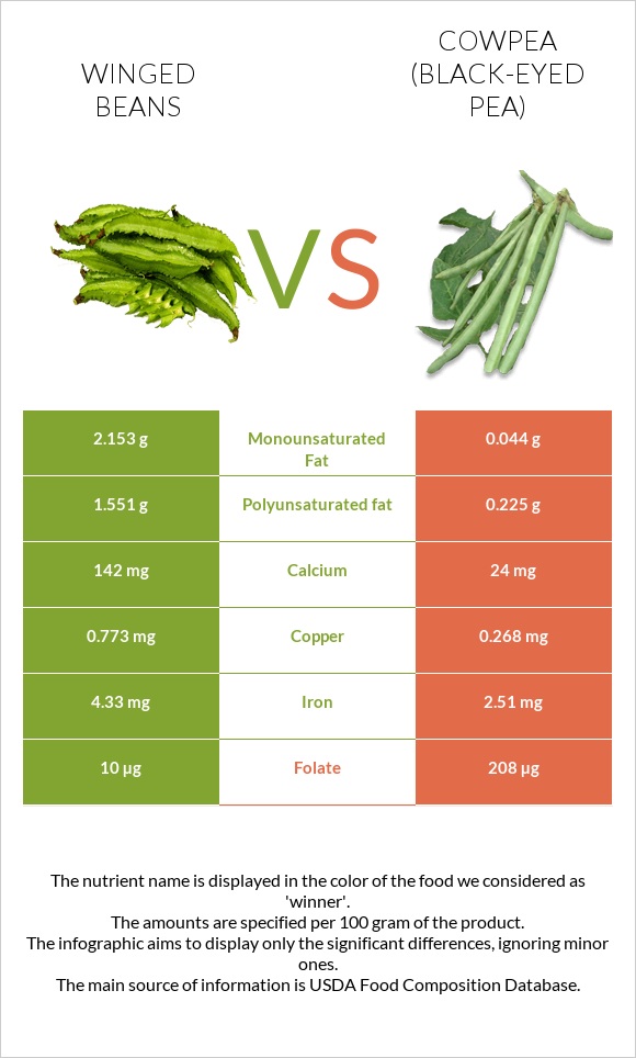 Winged beans vs Cowpea (Black-eyed pea) infographic