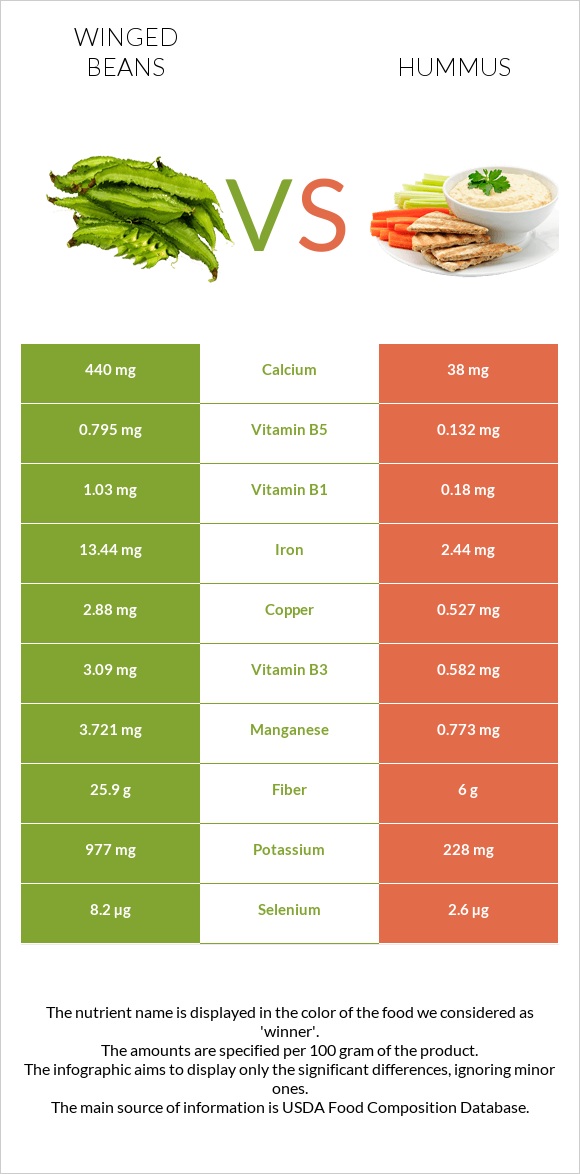 Winged beans vs Հումուս infographic