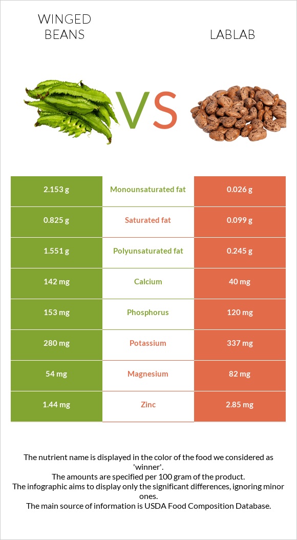 Winged beans vs Lablab infographic