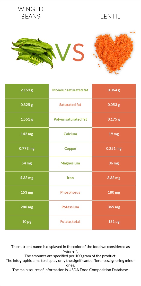 Winged beans vs Lentil infographic