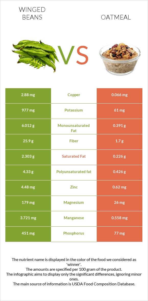 Winged beans vs Վարսակի շիլա infographic