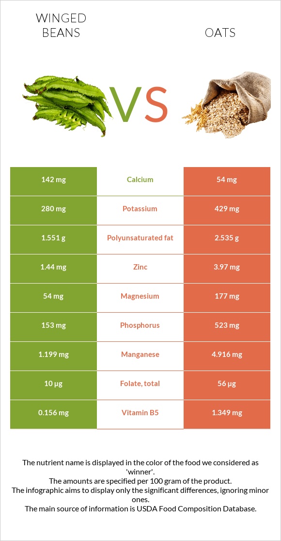 Winged beans vs Oats infographic