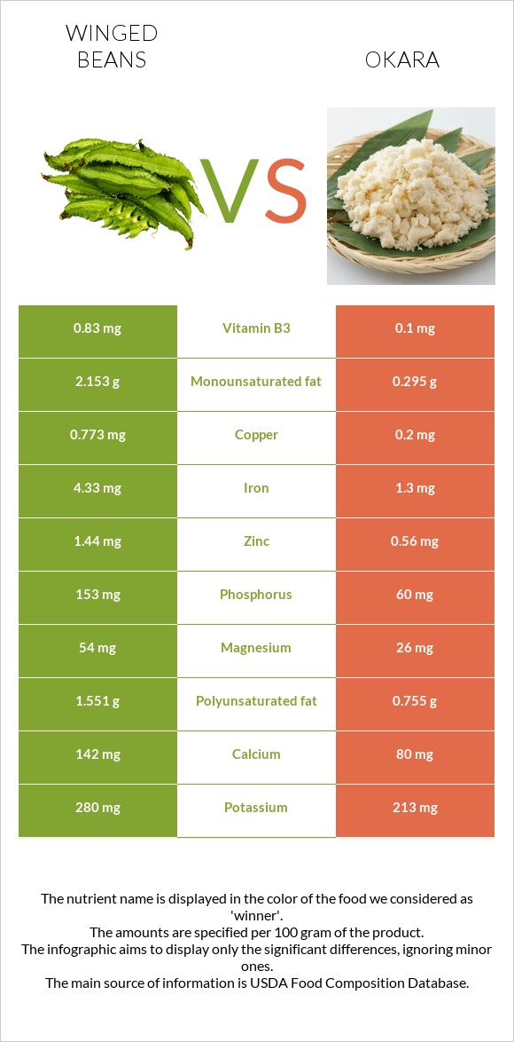 Winged beans vs Okara infographic