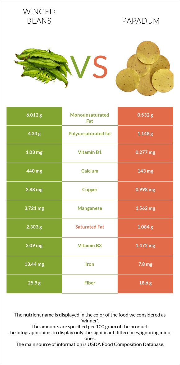 Winged beans vs Papadum infographic