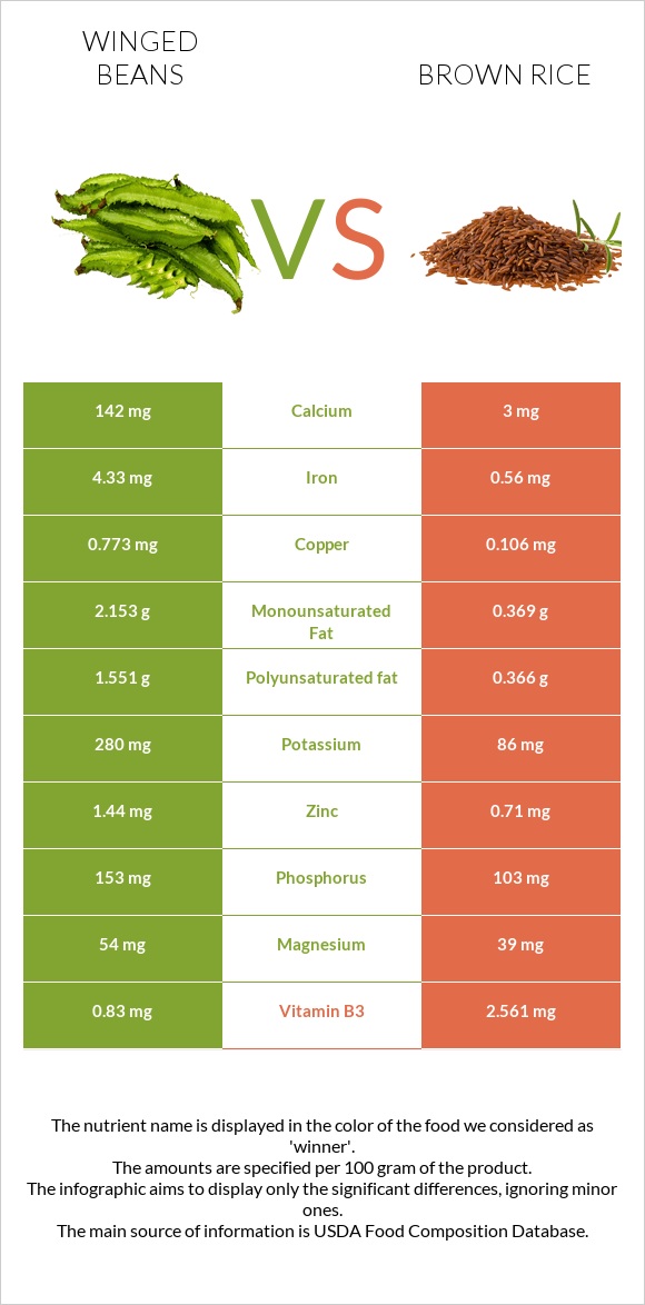 Winged beans vs Շագանակագույն բրինձ infographic