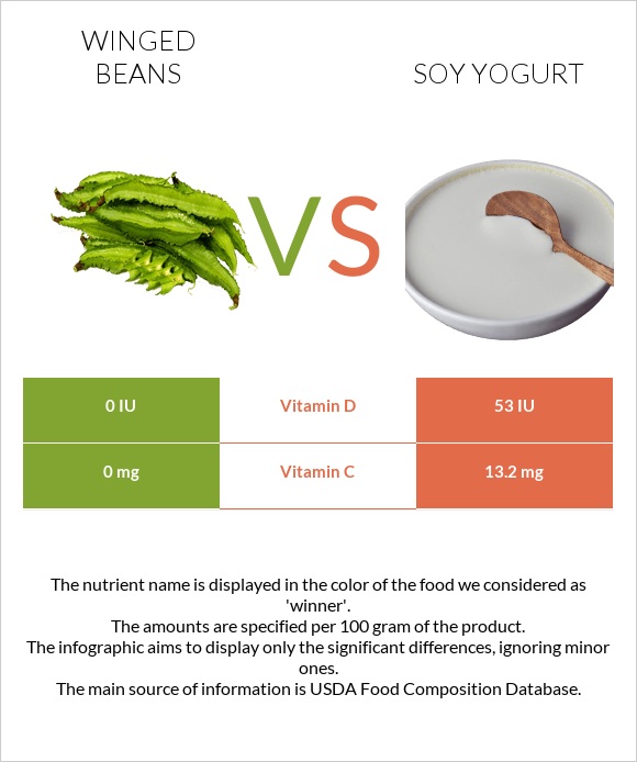 Winged beans vs Սոյայի յոգուրտ infographic