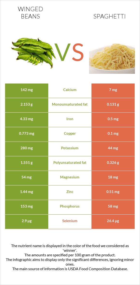 Winged beans vs Սպագետտի infographic