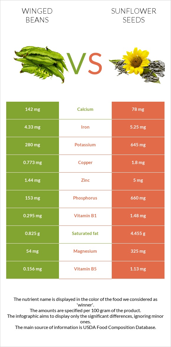 Winged beans vs Sunflower seed infographic