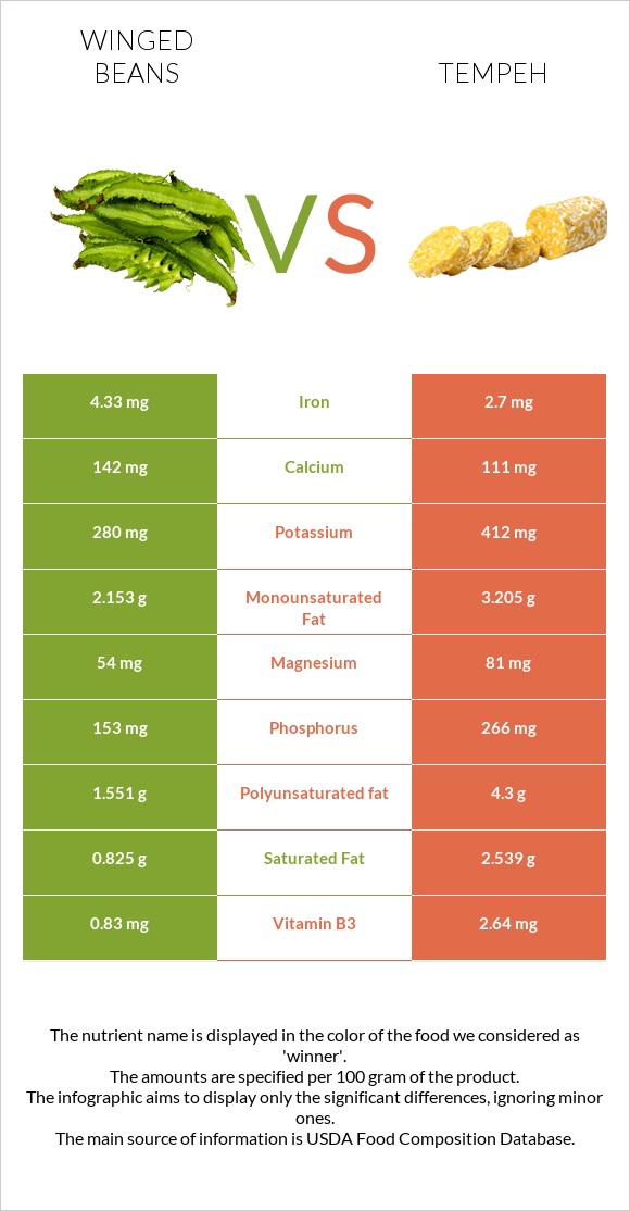 Winged beans vs Tempeh infographic