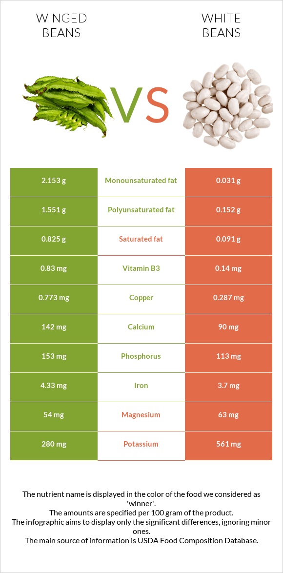 Winged beans vs White beans infographic