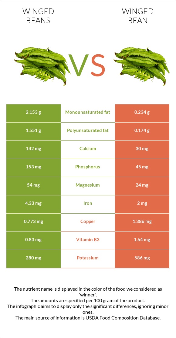 Winged beans vs Winged bean infographic