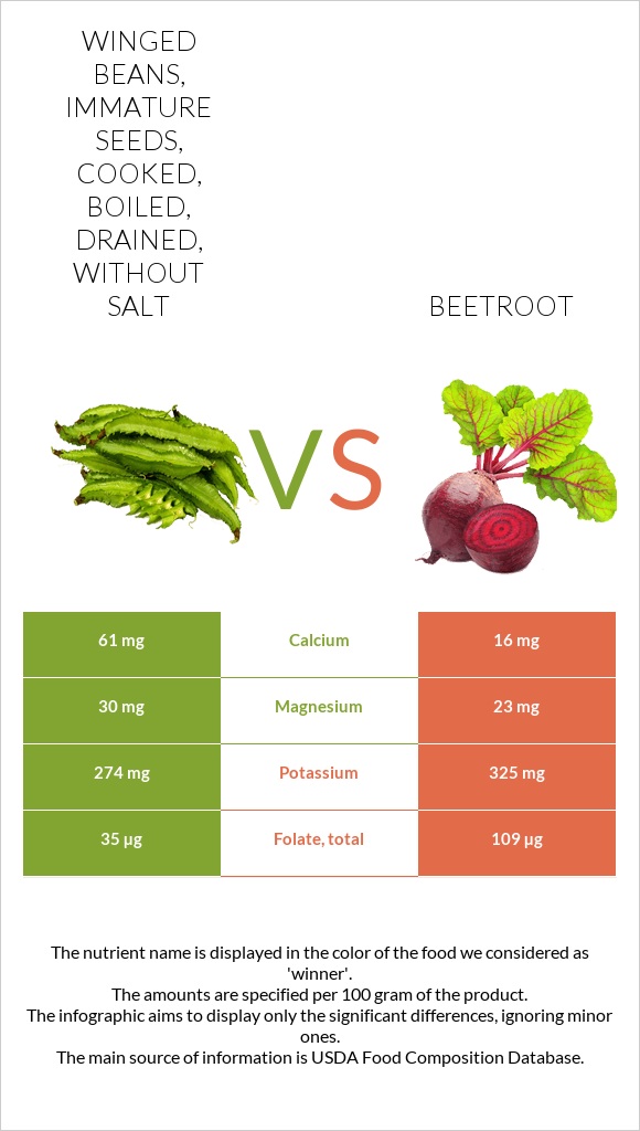 Winged beans, immature seeds, cooked, boiled, drained, without salt vs Beetroot infographic