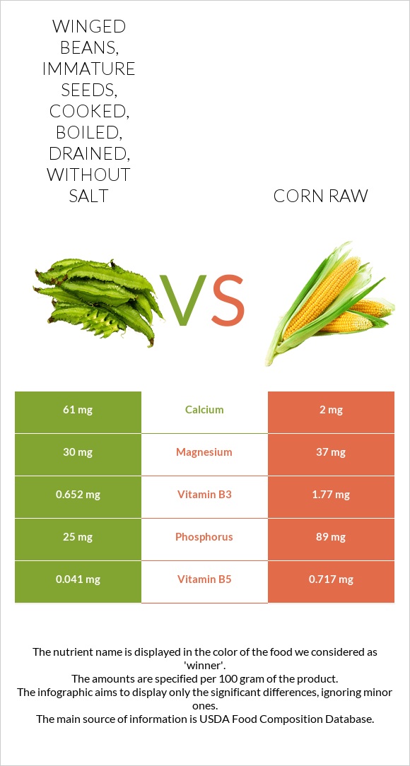 Winged beans, immature seeds, cooked, boiled, drained, without salt vs Corn raw infographic