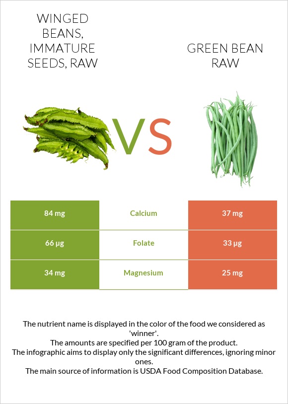 Winged beans, immature seeds, raw vs. Green bean raw — In-Depth ...