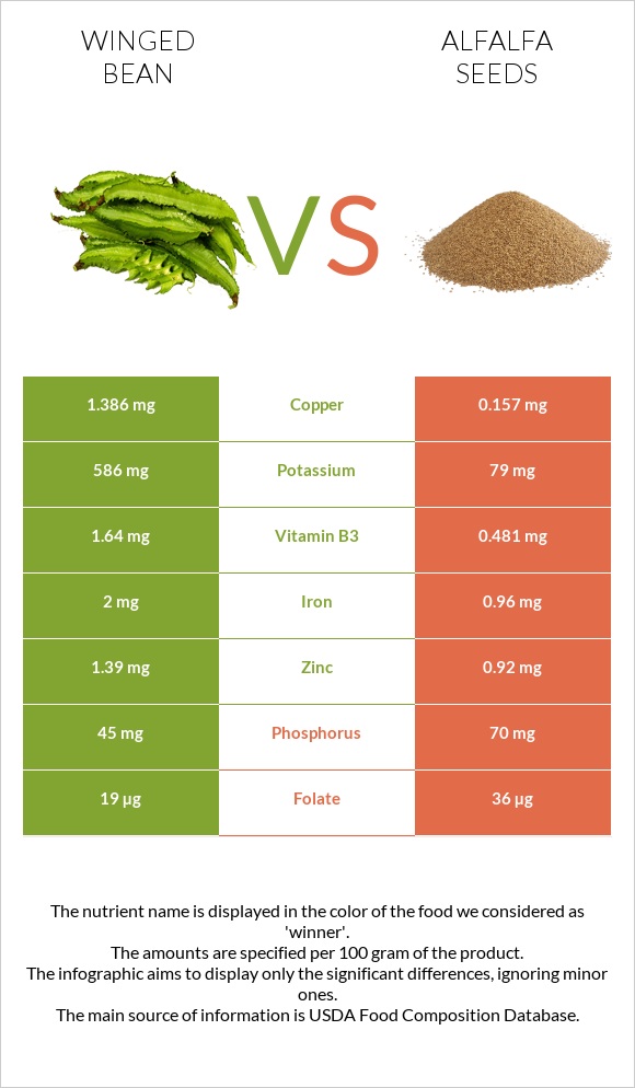 Winged bean vs Alfalfa seeds infographic