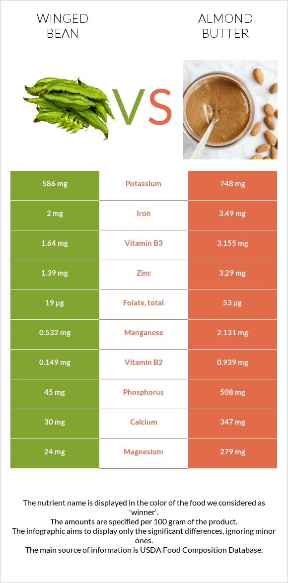 Winged bean vs Almond butter infographic