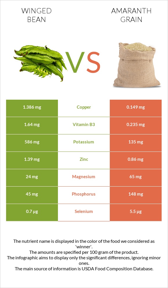 Winged bean vs Amaranth grain infographic
