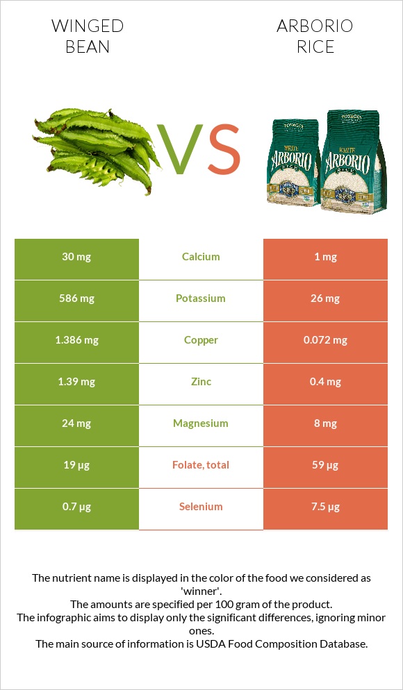 Winged bean vs Arborio rice infographic