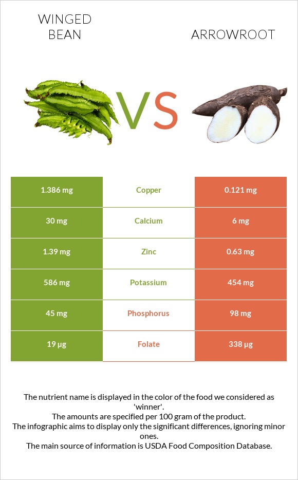 Winged bean vs Arrowroot infographic
