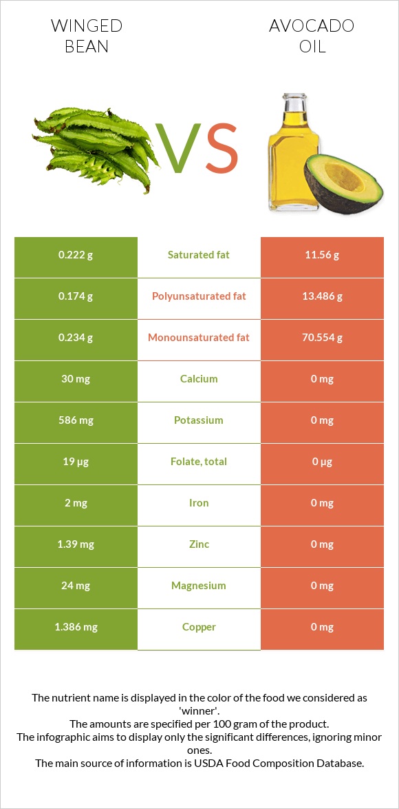 Winged bean vs Avocado oil infographic