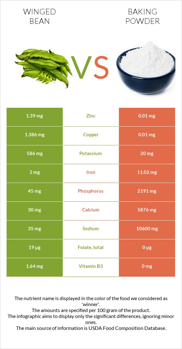 Winged bean vs Baking powder infographic