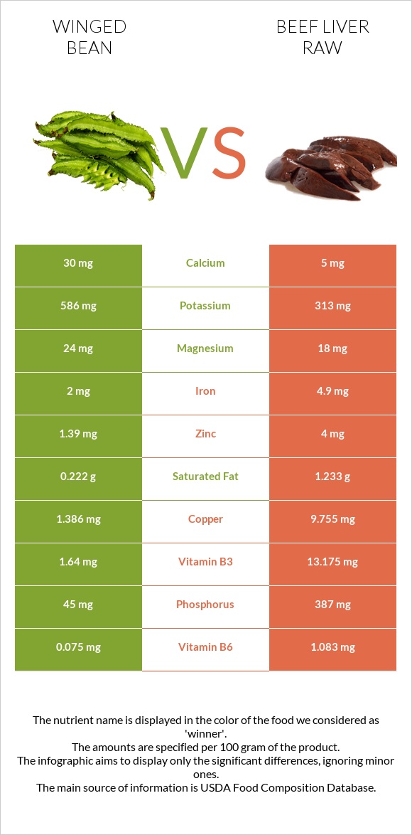 Winged bean vs Beef Liver raw infographic