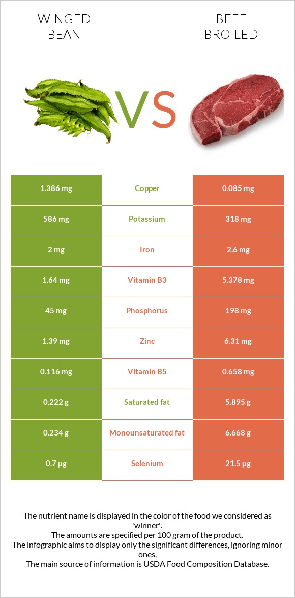 Winged bean vs Beef broiled infographic