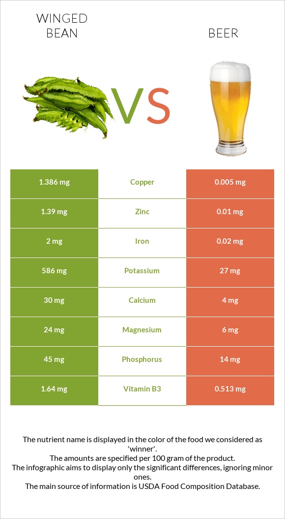 Winged bean vs Beer infographic