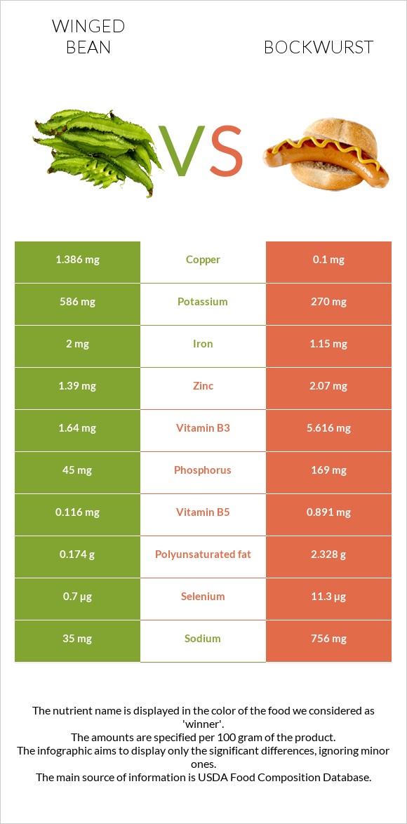 Winged bean vs Bockwurst infographic