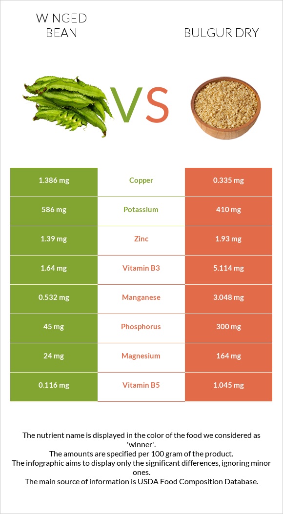 Winged bean vs Bulgur dry infographic