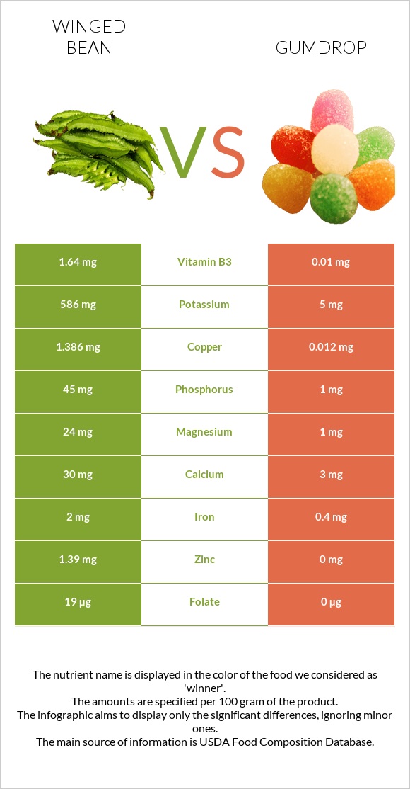 Թևաոր լոբի vs Gumdrop infographic