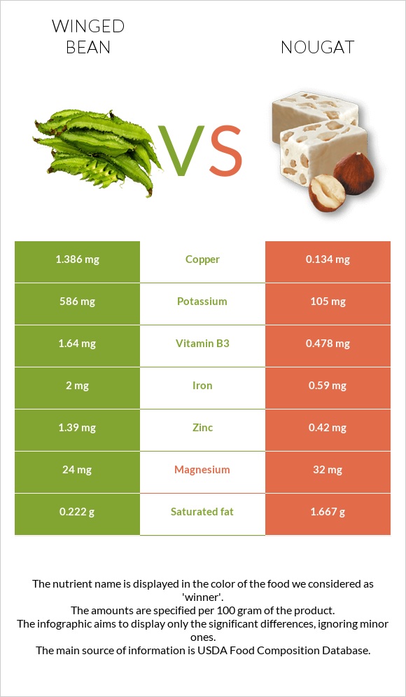 Winged bean vs Nougat infographic