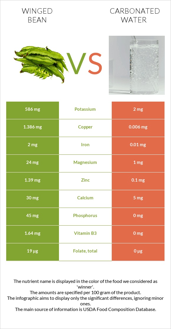Winged bean vs Carbonated water infographic