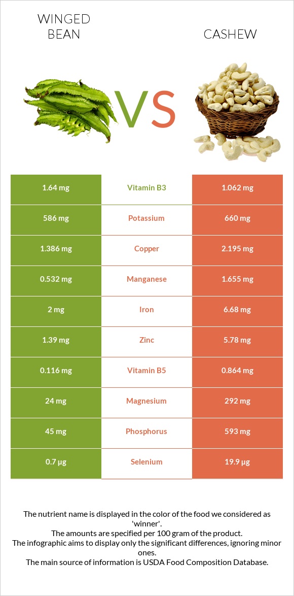 Winged bean vs Cashew infographic