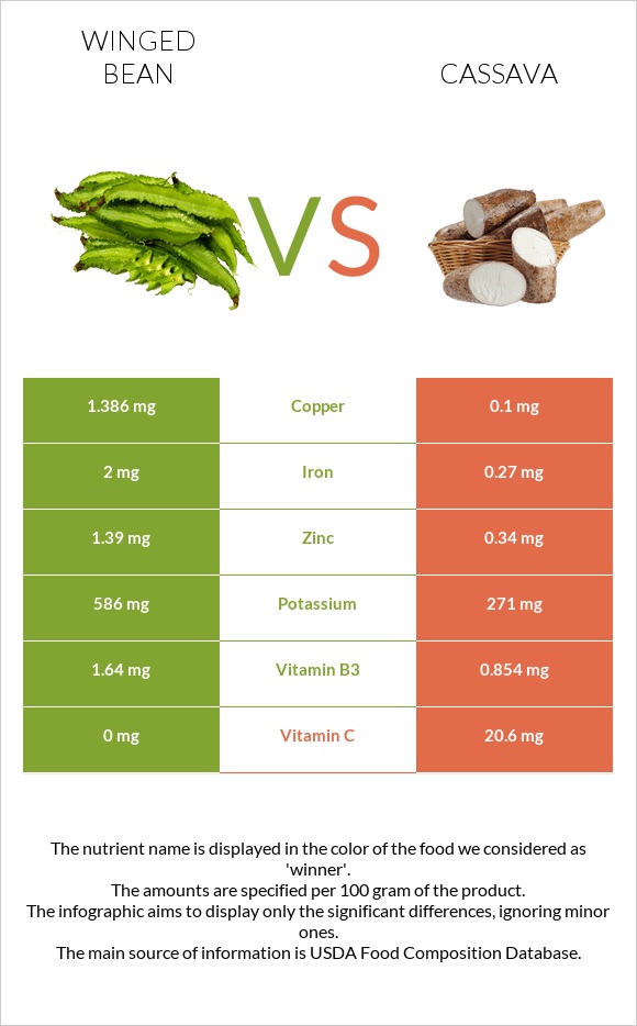 Թևաոր լոբի vs Cassava infographic