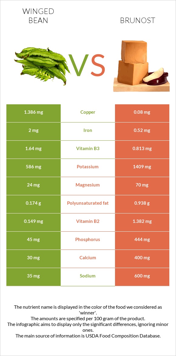 Winged bean vs Brunost infographic