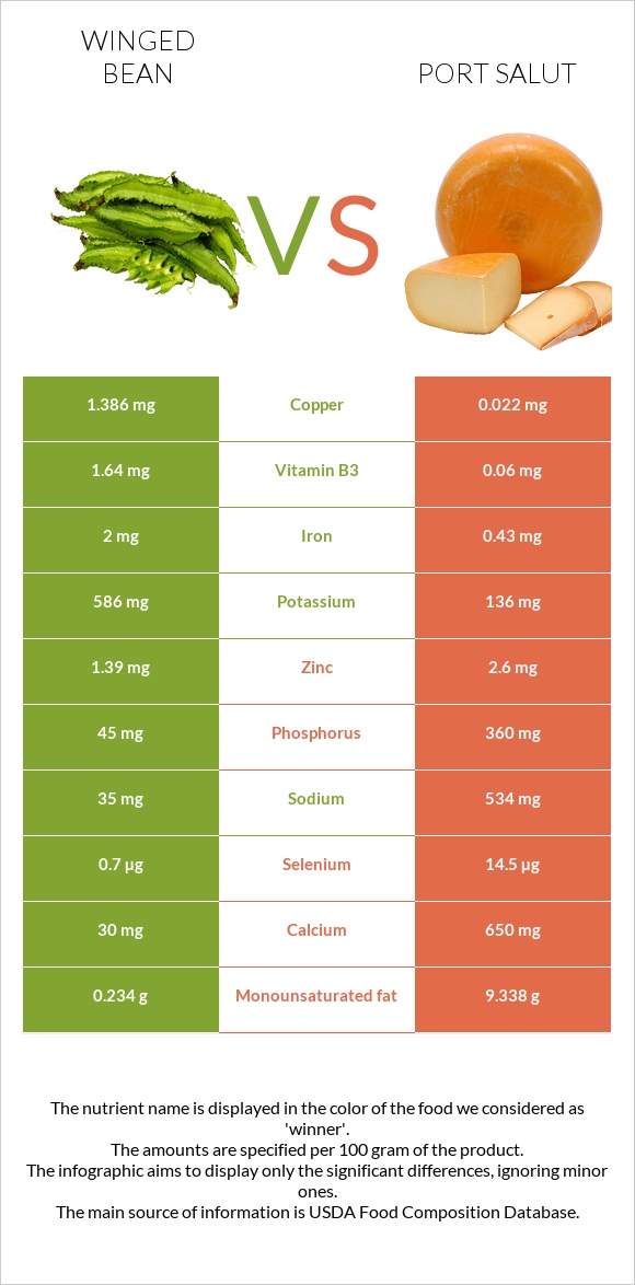 Թևաոր լոբի vs Port Salut infographic