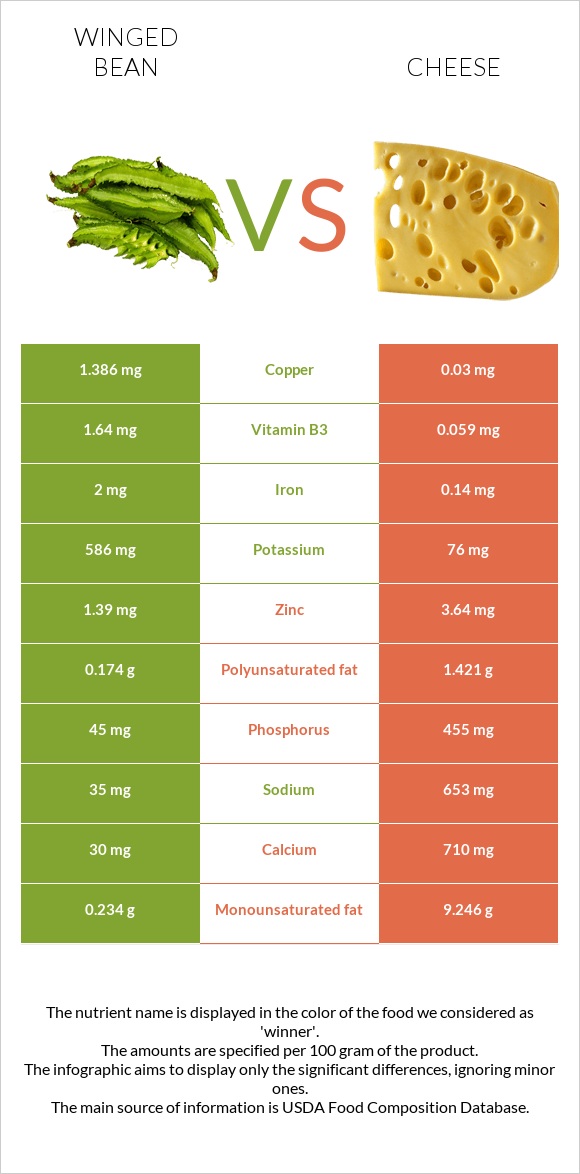 Winged bean vs Cheddar Cheese infographic