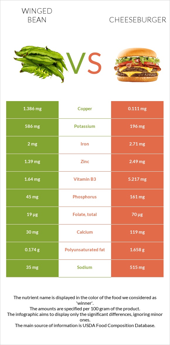 Winged bean vs Cheeseburger infographic