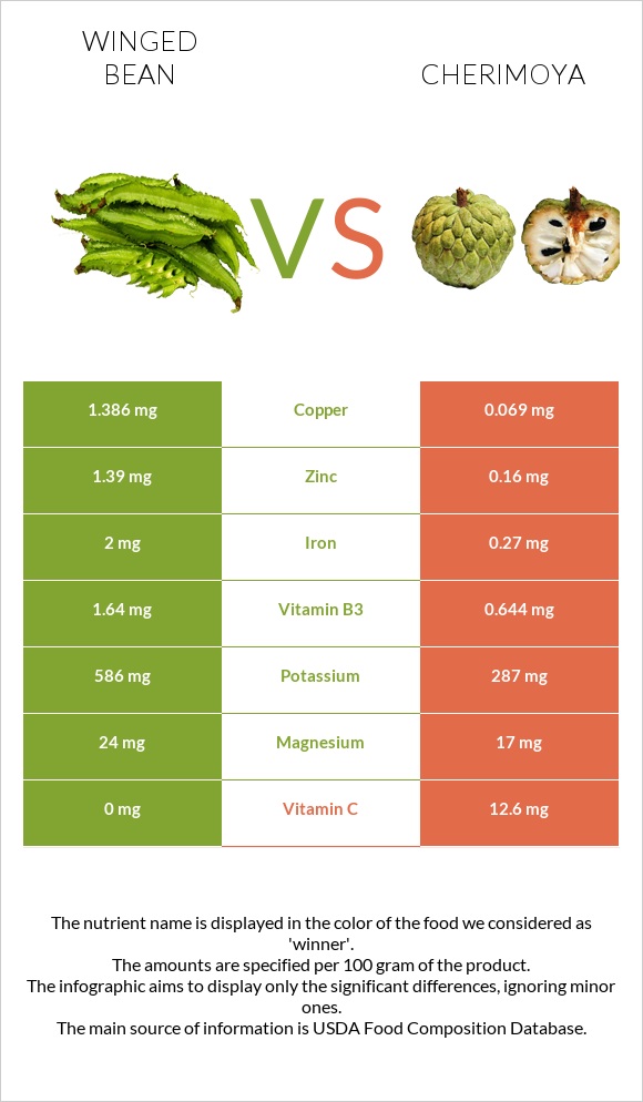 Winged bean vs Cherimoya infographic