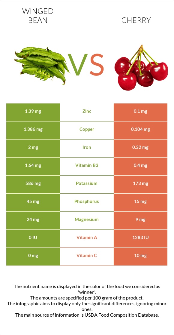 Winged bean vs Cherry infographic