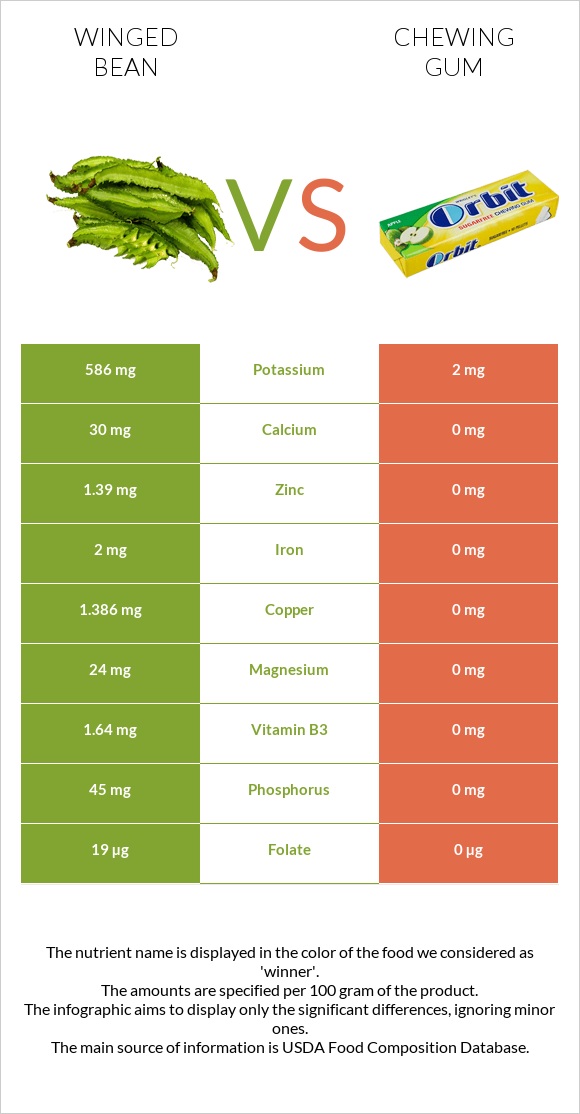 Winged bean vs Chewing gum infographic